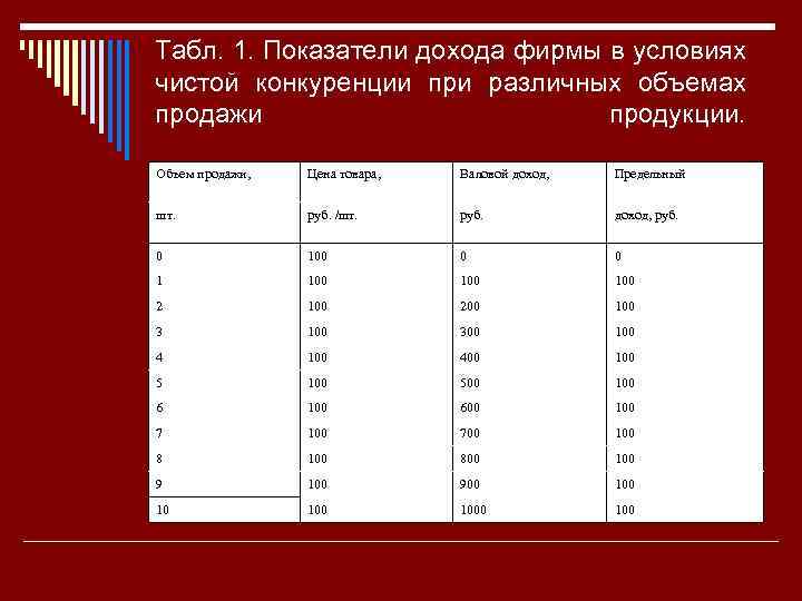 Табл. 1. Показатели дохода фирмы в условиях чистой конкуренции при различных объемах продажи продукции.