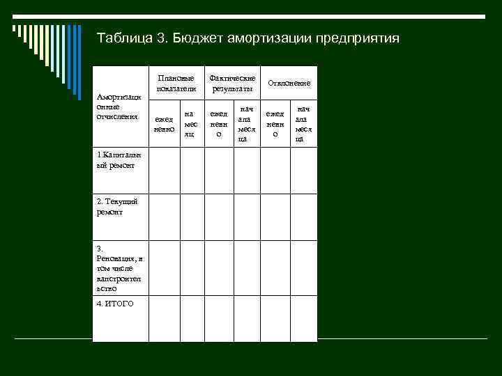 Таблица 3. Бюджет амортизации предприятия Амортизаци онные отчисления 1. Капитальн ый ремонт 2. Текущий