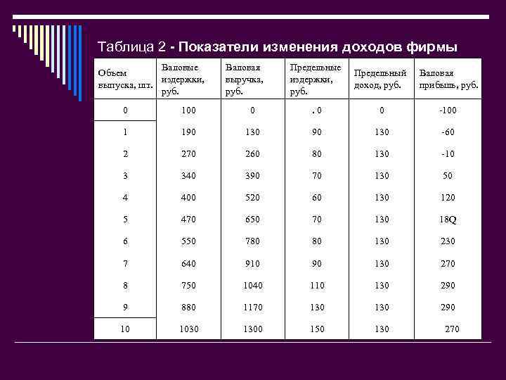 Таблица 2 - Показатели изменения доходов фирмы Валовые Объем издержки, выпуска, шт. руб. Валовая