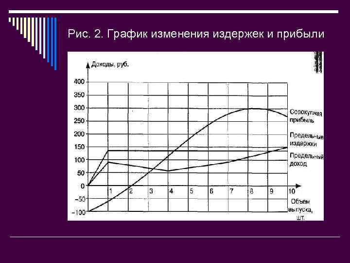 Рис. 2. График изменения издержек и прибыли 