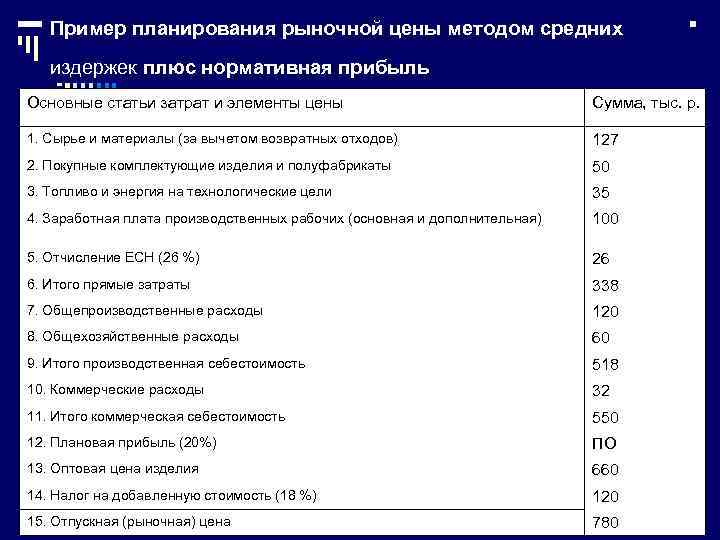 Пример планирования рыночной цены методом средних издержек плюс нормативная прибыль Основные статьи затрат и