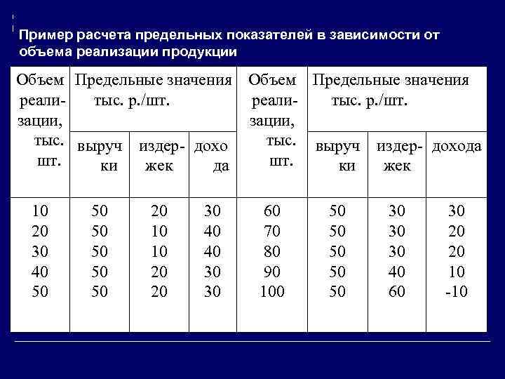 Расчет объема продукции. Предельный доход пример расчета. Рассчитать предельный доход с примерами. Рассчитать объем реализации продукции. Предельная выручка пример расчета.