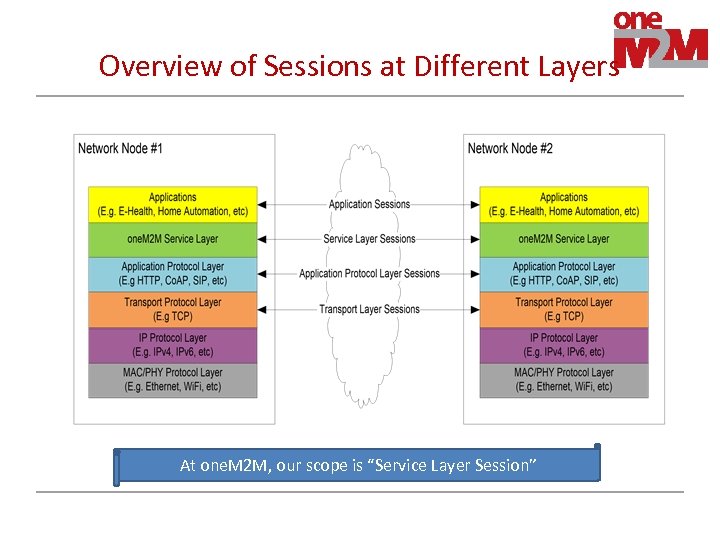 Overview of Sessions at Different Layers At one. M 2 M, our scope is