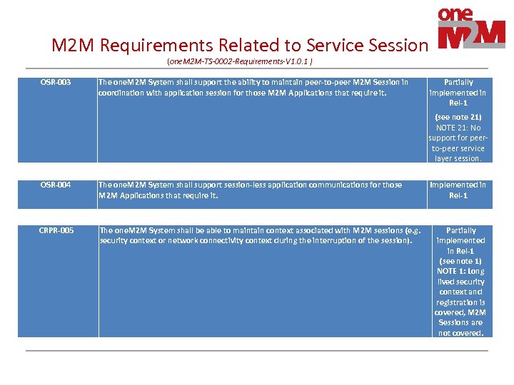 M 2 M Requirements Related to Service Session (one. M 2 M-TS-0002 -Requirements-V 1.