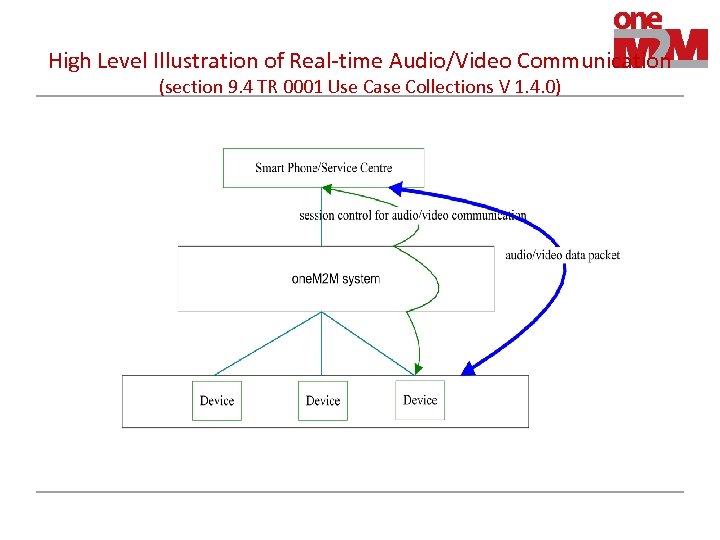 High Level Illustration of Real-time Audio/Video Communication (section 9. 4 TR 0001 Use Case
