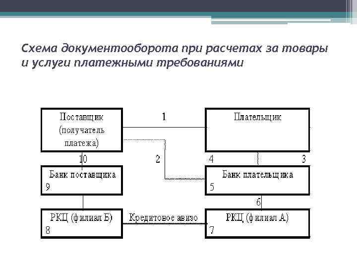 Схема документооборота при расчетах за товары и услуги платежными требованиями 
