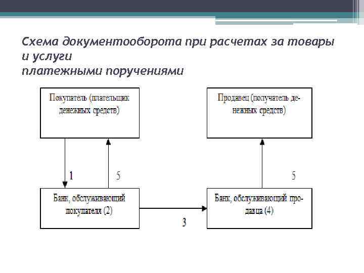 Схема документооборота при расчетах за товары и услуги платежными поручениями 