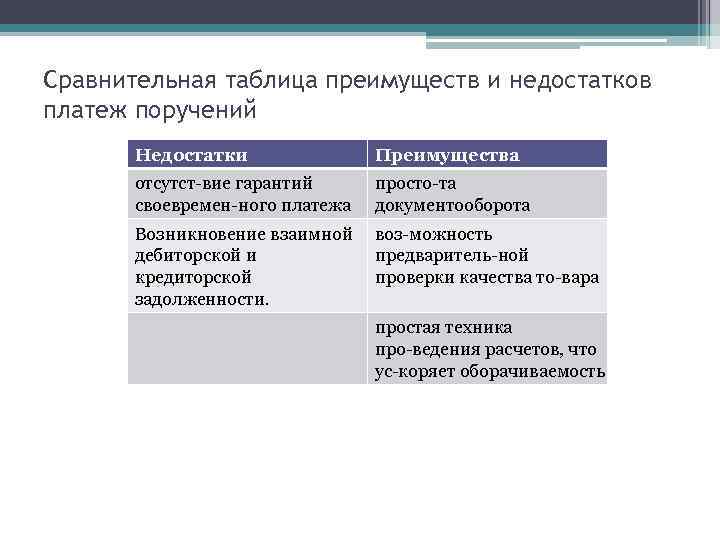 Сравнительная таблица преимуществ и недостатков платеж поручений Недостатки Преимущества отсутст вие гарантий своевремен ного