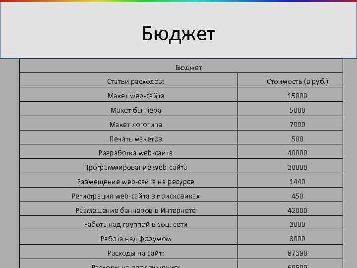 Бюджет Статьи расходов: Стоимость (в руб. ) Макет web-сайта 15000 Макет баннера 5000 Макет