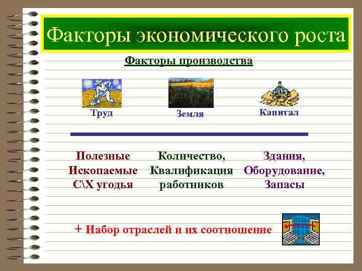 Факторы экономического роста Факторы производства Труд Полезные Ископаемые СХ угодья Земля Капитал Количество, Здания,