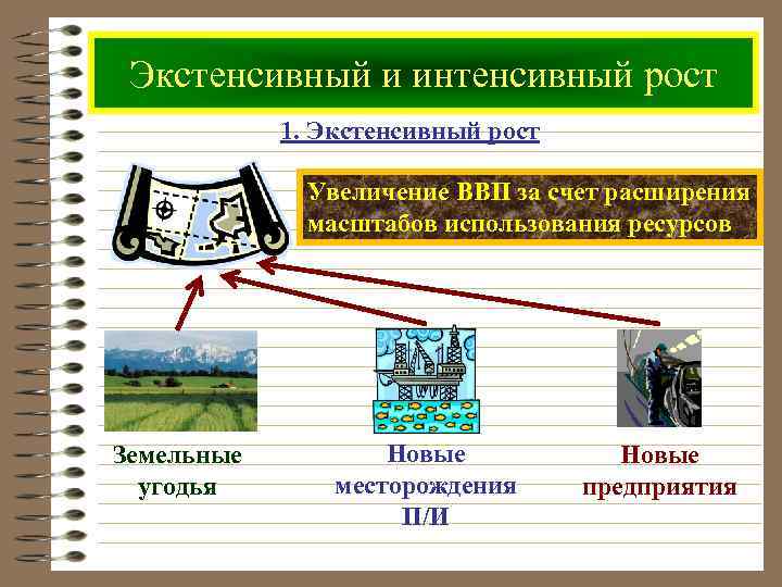 Экстенсивный и интенсивный рост 1. Экстенсивный рост Увеличение ВВП за счет расширения масштабов использования