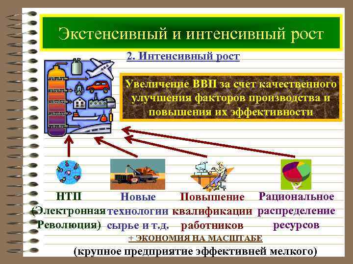 Экстенсивный и интенсивный рост 2. Интенсивный рост Увеличение ВВП за счет качественного улучшения факторов