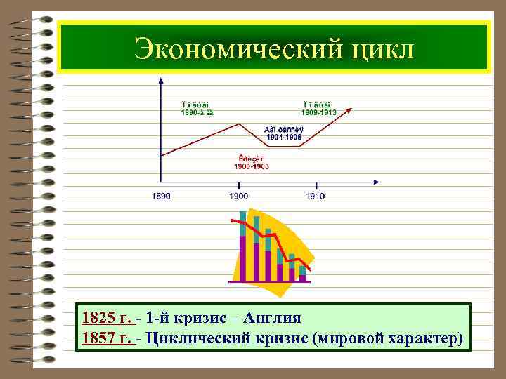 Экономический цикл 1825 г. - 1 -й кризис – Англия 1857 г. - Циклический