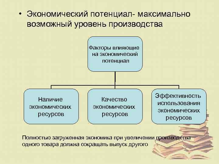  • Экономический потенциал- максимально возможный уровень производства Факторы влияющие на экономический потенциал Наличие