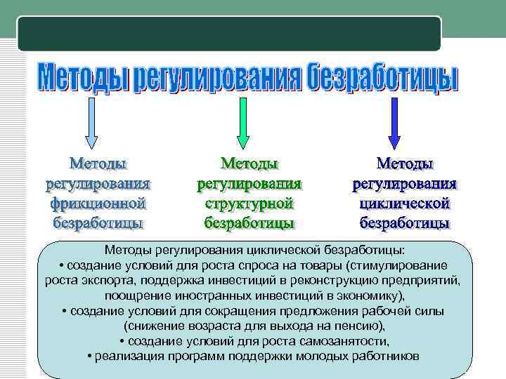 Методы регулирования циклической безработицы: • создание условий для роста спроса на товары (стимулирование Методы