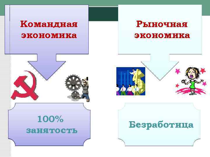 Командная экономика 100% занятость Рыночная экономика Безработица 