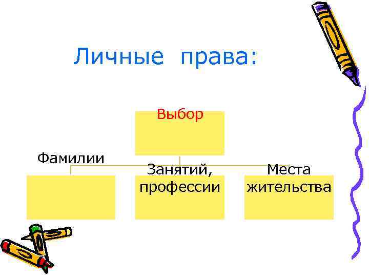 Личные права: Выбор Фамилии Занятий, профессии Места жительства 