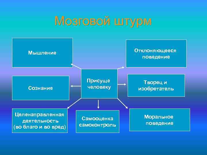 Мозговой штурм Отклоняющееся поведение Мышление Сознание Целенаправленная деятельность (во благо и во вред) Присуще