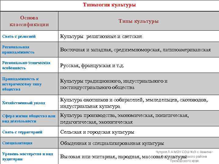 Типология культуры Основа классификации Типы культуры Связь с религией Культуры религиозные и светские Региональная