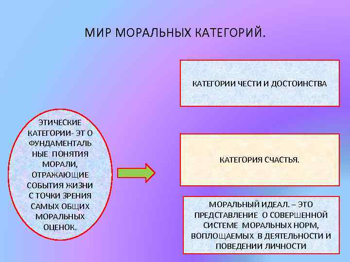МИР МОРАЛЬНЫХ КАТЕГОРИЙ. КАТЕГОРИИ ЧЕСТИ И ДОСТОИНСТВА ЭТИЧЕСКИЕ КАТЕГОРИИ- ЭТ О ФУНДАМЕНТАЛЬ НЫЕ ПОНЯТИЯ