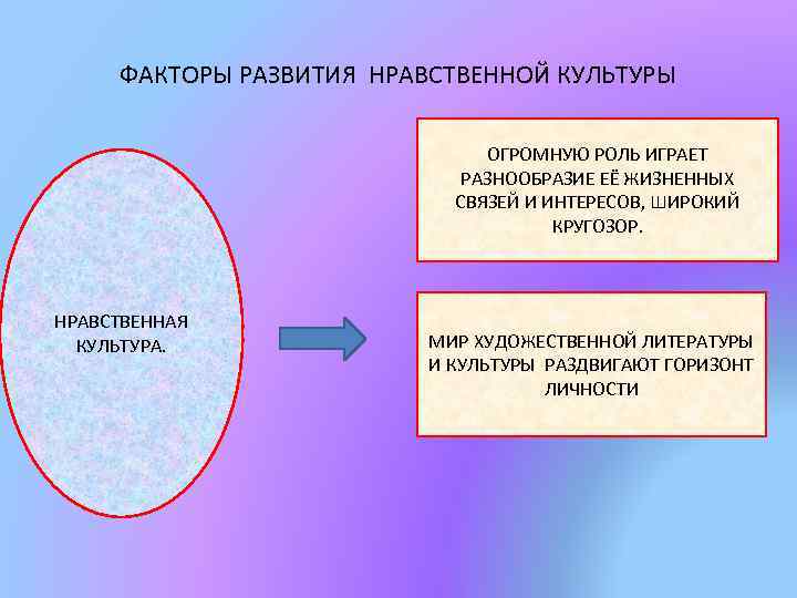 ФАКТОРЫ РАЗВИТИЯ НРАВСТВЕННОЙ КУЛЬТУРЫ ОГРОМНУЮ РОЛЬ ИГРАЕТ РАЗНООБРАЗИЕ ЕЁ ЖИЗНЕННЫХ СВЯЗЕЙ И ИНТЕРЕСОВ, ШИРОКИЙ