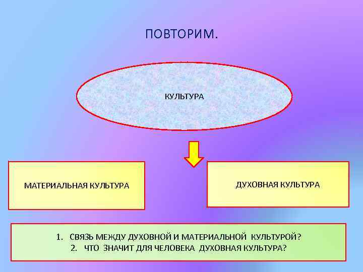ПОВТОРИМ. КУЛЬТУРА МАТЕРИАЛЬНАЯ КУЛЬТУРА ДУХОВНАЯ КУЛЬТУРА 1. СВЯЗЬ МЕЖДУ ДУХОВНОЙ И МАТЕРИАЛЬНОЙ КУЛЬТУРОЙ? 2.