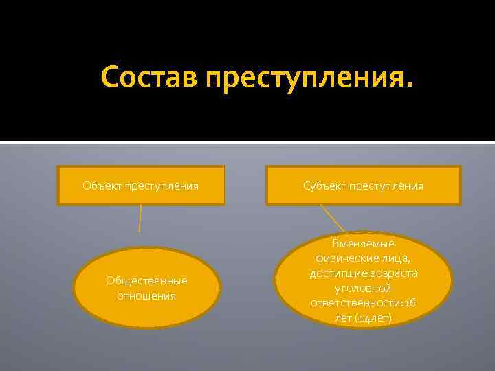 Состав преступления. Объект преступления Общественные отношения Субъект преступления Вменяемые физические лица, достигшие возраста уголовной