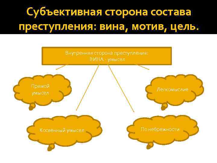 Субъективная сторона состава преступления: вина, мотив, цель. Внутренняя сторона преступления: ВИНА - умысел Прямой