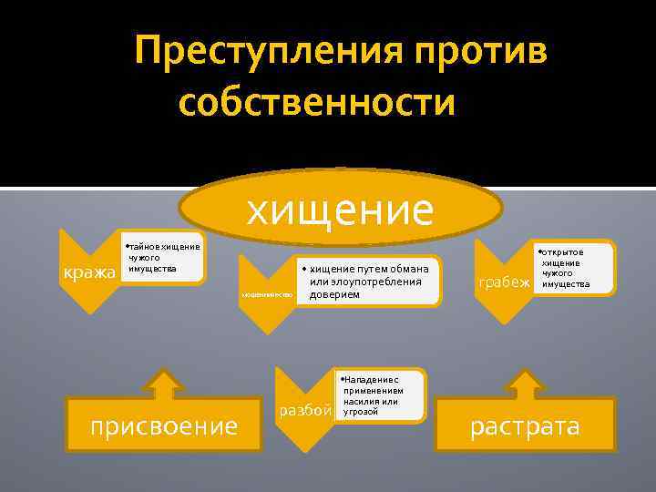 Преступления против собственности хищение кража • тайное хищение чужого имущества мошенничество присвоение • хищение