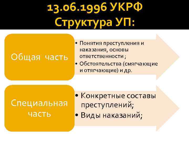 13. 06. 1996 УКРФ Структура УП: Общая часть • Понятия преступления и наказания, основы