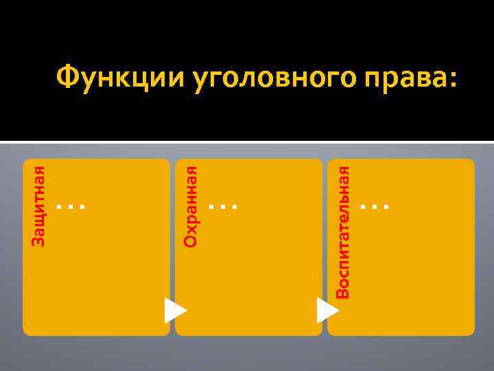 Защитная … Охранная … Воспитательная Функции уголовного права: … 