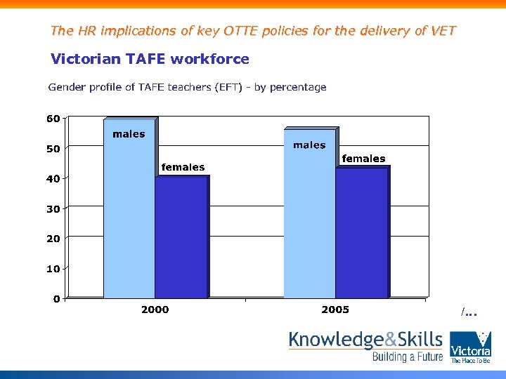 The HR implications of key OTTE policies for the delivery of VET Victorian TAFE