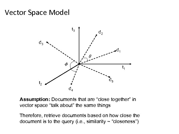 Vector Space Model t 3 d 2 d 3 d 1 θ φ t