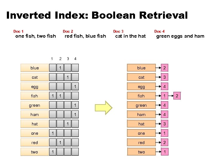 Inverted Index: Boolean Retrieval Doc 1 Doc 2 one fish, two fish 1 blue