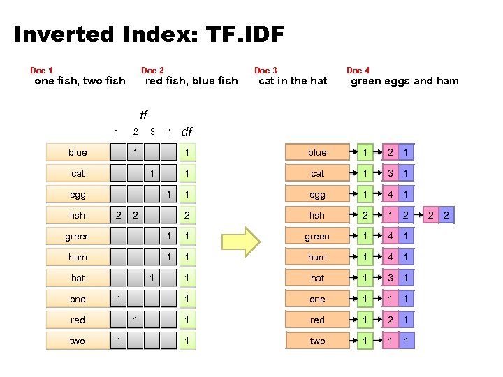 Inverted Index: TF. IDF Doc 1 Doc 2 one fish, two fish red fish,