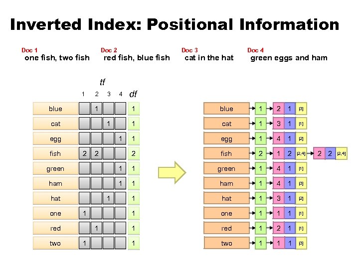 Inverted Index: Positional Information Doc 1 Doc 2 one fish, two fish red fish,