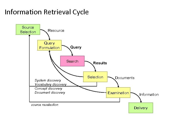 Information Retrieval Cycle Source Selection Resource Query Formulation Query Search System discovery Vocabulary discovery