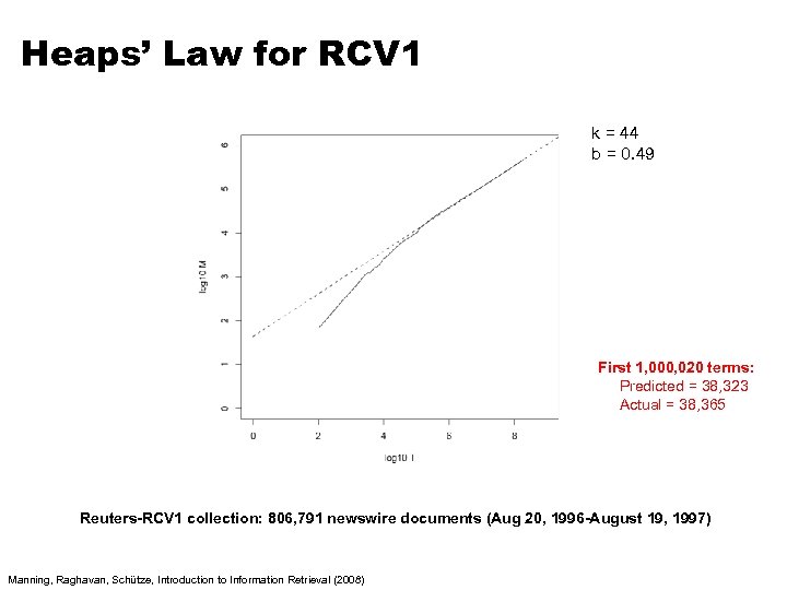 Heaps’ Law for RCV 1 k = 44 b = 0. 49 First 1,