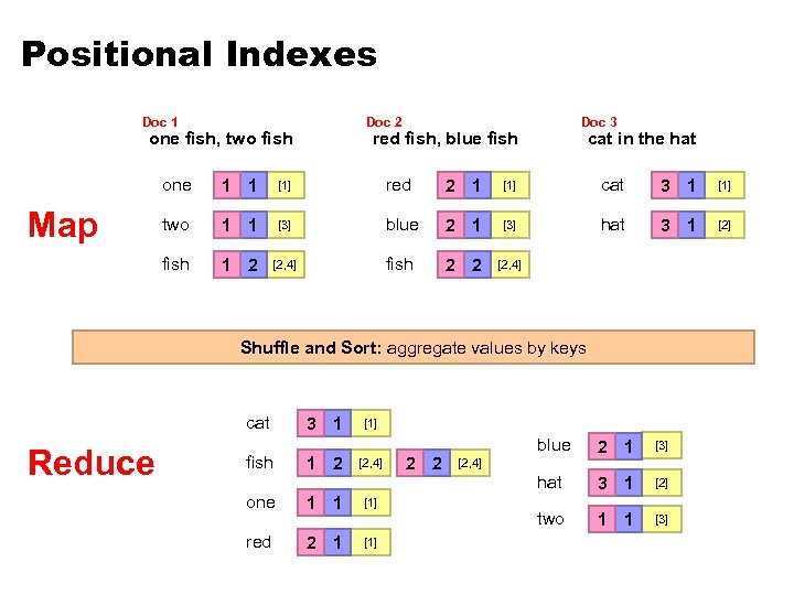 Positional Indexes Doc 1 Doc 2 one fish, two fish Doc 3 red fish,