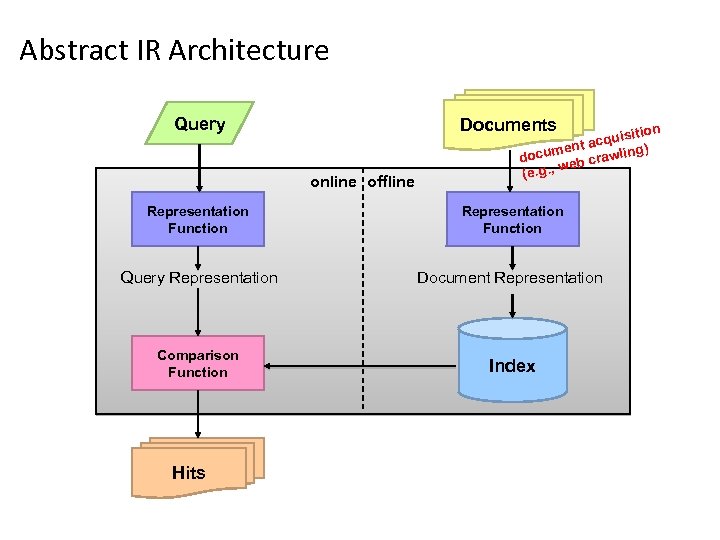 Abstract IR Architecture Query Documents online offline sition acqui ) ent g docum eb