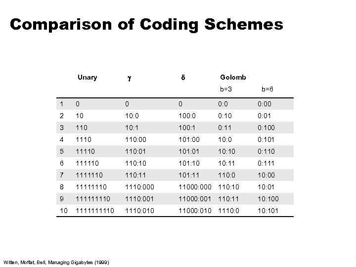 Comparison of Coding Schemes Unary Golomb b=3 b=6 1 0 0: 00 2 10