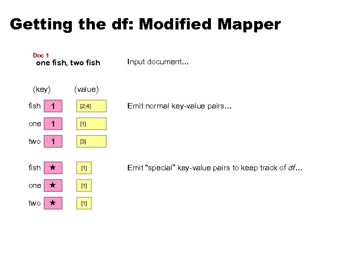 Getting the df: Modified Mapper Doc 1 one fish, two fish (key) Input document…