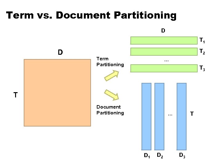 Term vs. Document Partitioning D T 1 D T 2 Term Partitioning … T