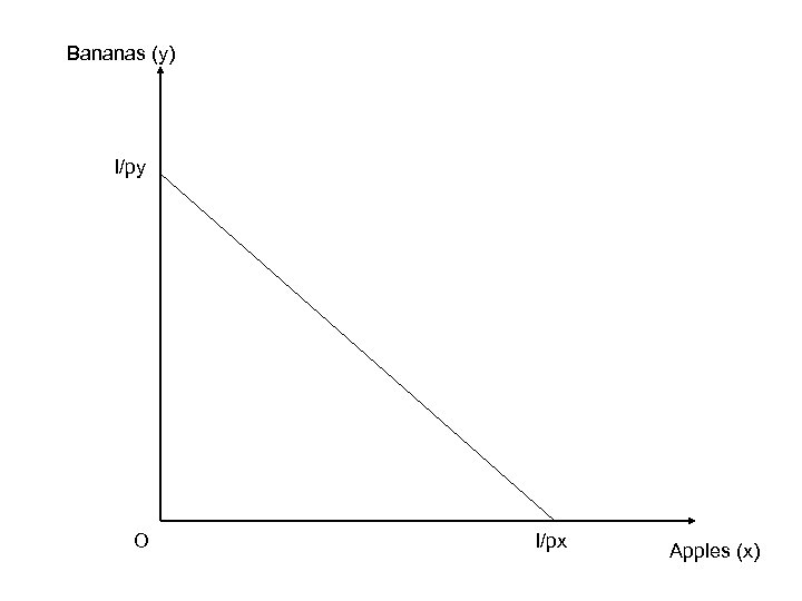 Bananas (y) I/py O I/px Apples (x) 