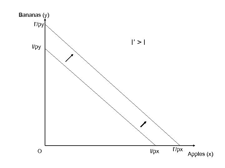 Bananas (y) I’/py I/py O I’ > I I/px I’/px Apples (x) 