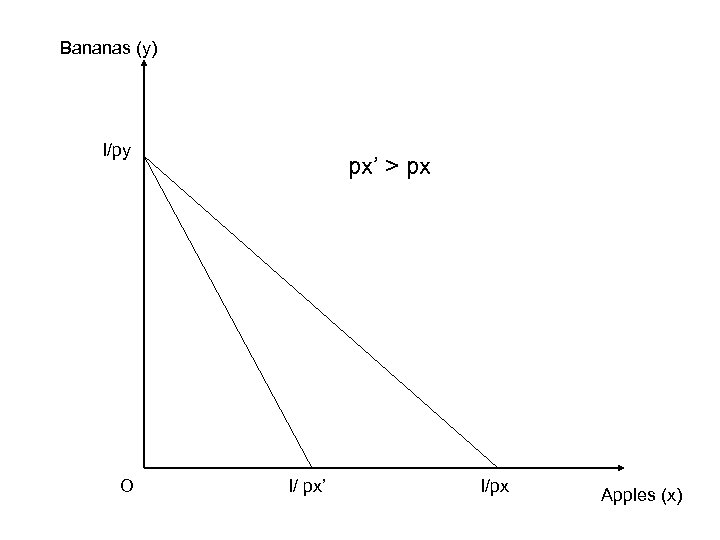 Bananas (y) I/py O px’ > px I/ px’ I/px Apples (x) 