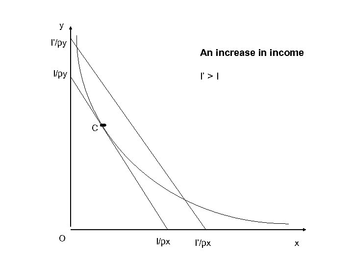 y I’/py An increase in income I/py I’ > I C O I/px I’/px