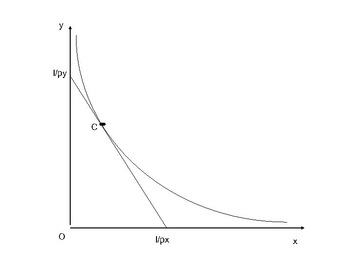 y I/py C O I/px x 