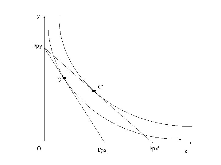 y I/py C C’ O I/px’ x 