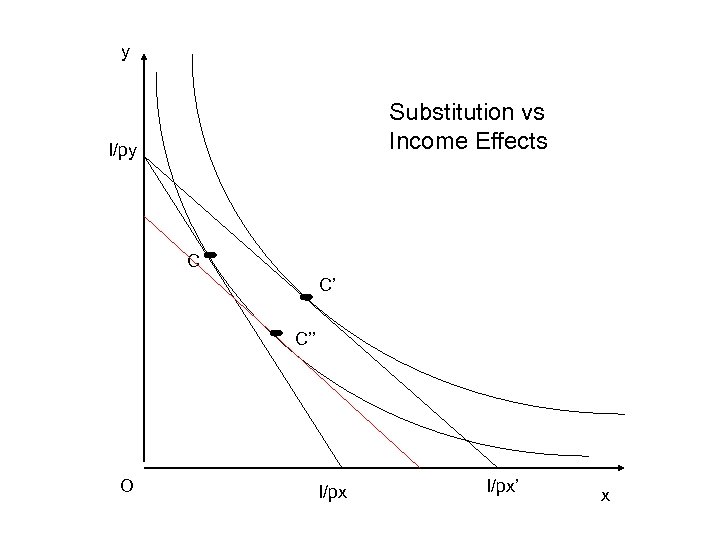 y Substitution vs Income Effects I/py C C’ C’’ O I/px’ x 